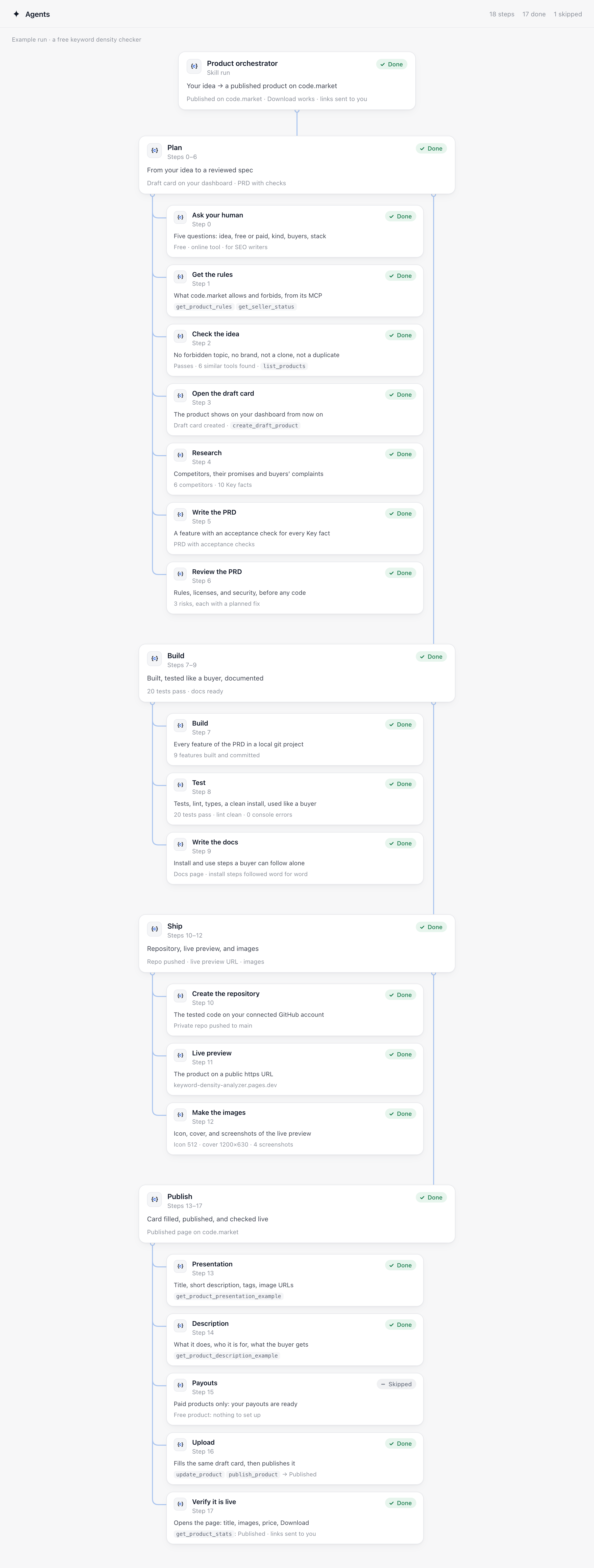 An example run: 18 steps in four phases, from your idea to the published page